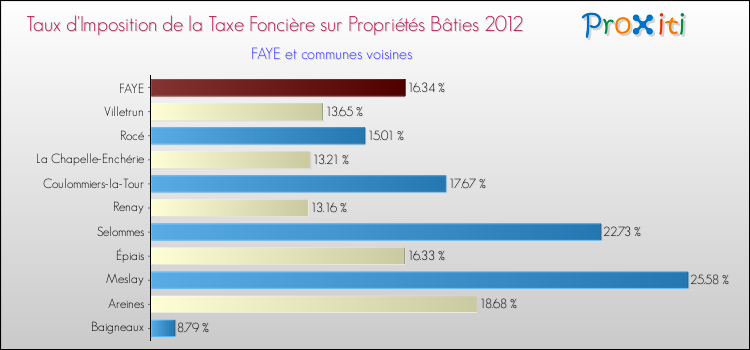Taux d'imposition de la taxe foncière sur le bati 2012 pour FAYE et les communes proches Comparaison des taux d'imposition de la taxe foncière sur le bati 2012 pour FAYE et les communes voisines