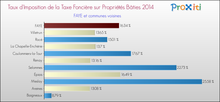 Taux d'imposition de la taxe foncière sur le bati 2014 pour FAYE et les communes proches Comparaison des taux d'imposition de la taxe foncière sur le bati 2014 pour FAYE et les communes voisines