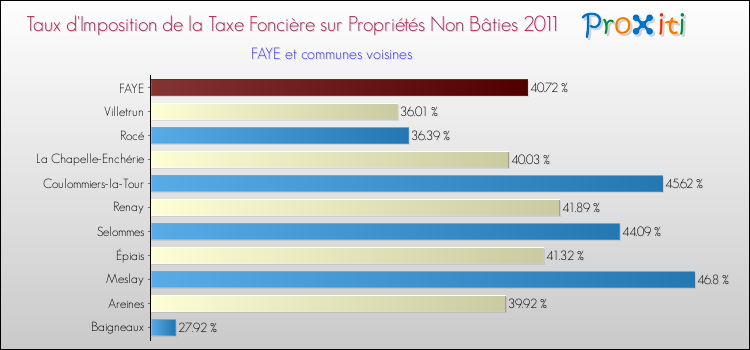 Taux d'imposition de la taxe foncière sur les immeubles et terrains non batis 2011 pour FAYE et les communes proches Comparaison des taux d'imposition de la taxe foncière sur les immeubles et terrains non batis 2011 pour FAYE et les communes voisines