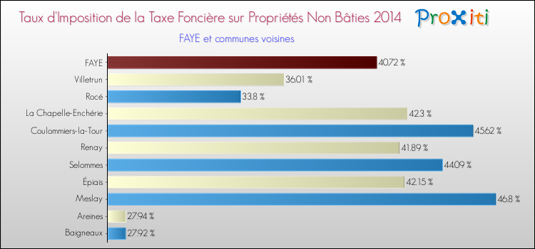 Taux d'imposition de la taxe foncière sur les immeubles et terrains non batis 2014 pour FAYE et les communes proches Comparaison des taux d'imposition de la taxe foncière sur les immeubles et terrains non batis 2014 pour FAYE et les communes voisines