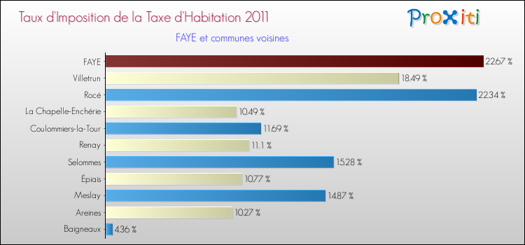 Taux d'imposition de la taxe d'habitation 2011 pour FAYE et les communes proches Comparaison des taux d'imposition de la taxe d'habitation 2011 pour FAYE et les communes voisines