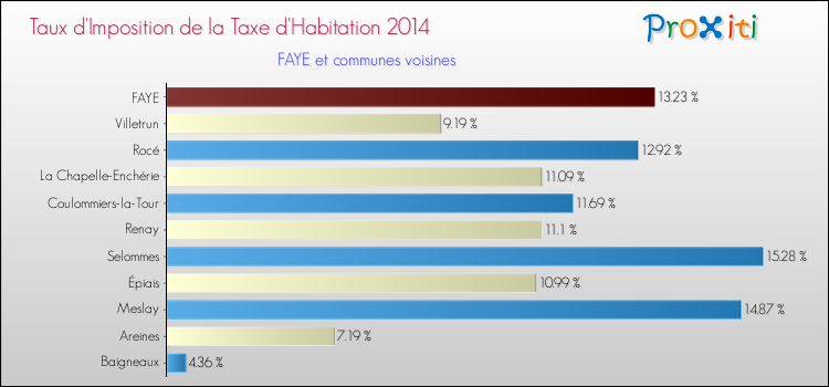 Taux d'imposition de la taxe d'habitation 2014 pour FAYE et les communes proches Comparaison des taux d'imposition de la taxe d'habitation 2014 pour FAYE et les communes voisines