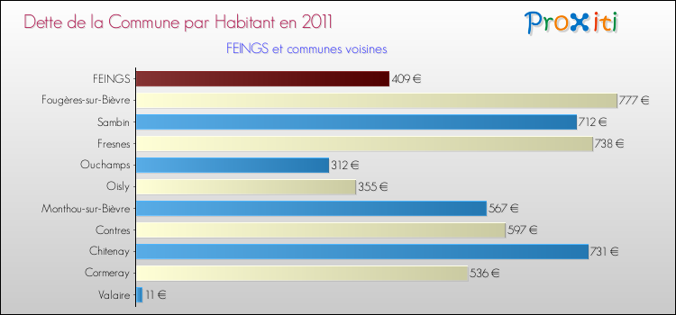 Dette par habitant de la commune en 2011 pour FEINGS et les communes proches Comparaison de la dette par habitant de la commune en 2011 pour FEINGS et les communes voisines