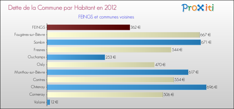 Dette par habitant de la commune en 2012 pour FEINGS et les communes proches Comparaison de la dette par habitant de la commune en 2012 pour FEINGS et les communes voisines