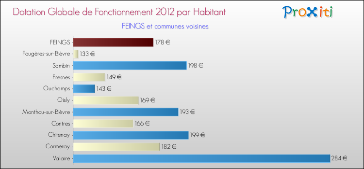 Montant des dotations globales de fonctionnement DGF par Habitant pour FEINGS et les communes proches Comparaison des des dotations globales de fonctionnement DGF par habitant pour FEINGS et les communes voisines