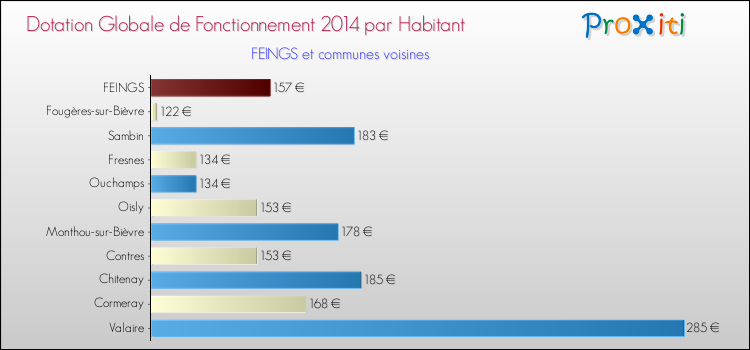 Montant des dotations globales de fonctionnement DGF par Habitant pour FEINGS et les communes proches en 2014. Comparaison des des dotations globales de fonctionnement DGF par habitant pour FEINGS et les communes voisines en 2014.