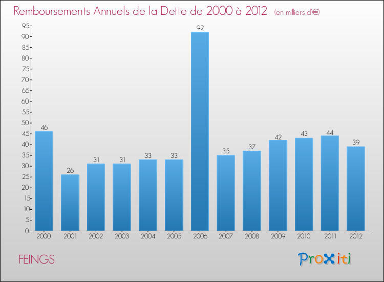 Evolution de l'annuité de la dette pour la commune de FEINGS de 2000 à 2012 Annuités de la dette pour FEINGS de 2000 à 2012