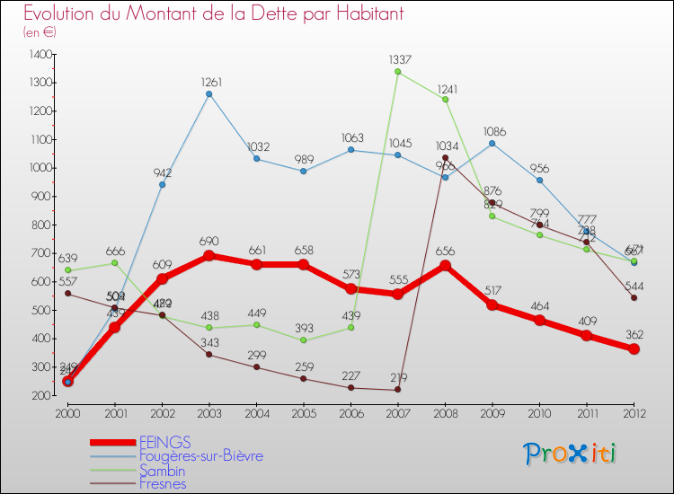 Evolution de la dette par habitant pour la commune de FEINGS et les communes proches de 2000 à 2012 Comparaison de la dette par habitant pour FEINGS et les communes voisines de 2000 à 2012