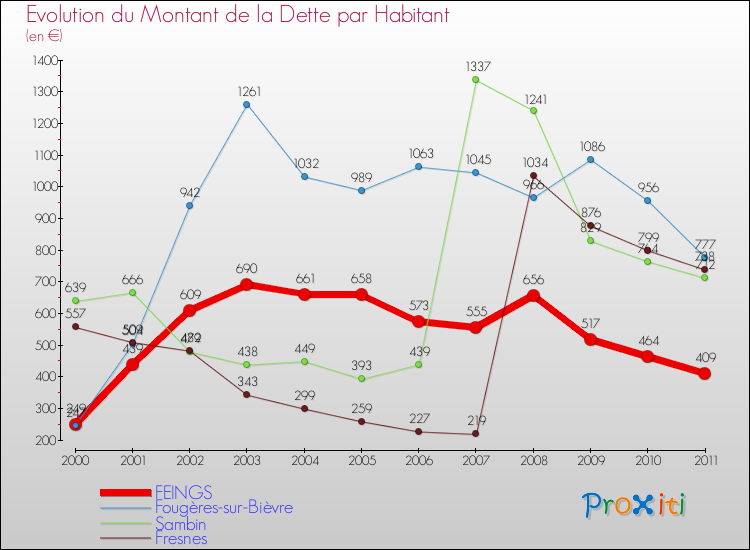 Evolution de la dette par habitant pour la commune de FEINGS et les communes proches Comparaison de la dette par habitant pour FEINGS et les communes voisines