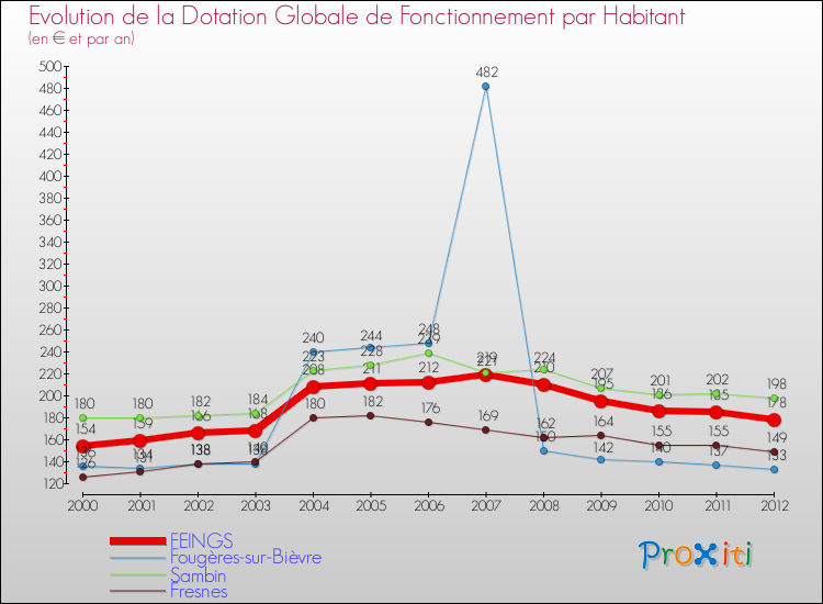 Evolution et montant de la dotation globale de fonctionnement par Habitant pour FEINGS et les communes proches Comparaison des dotations globales de fonctionnement par habitant pour FEINGS et les communes voisines