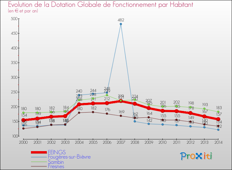 Evolution et montant de la dotation globale de fonctionnement par Habitant pour FEINGS et les communes proches de 2000 à 2014. Comparaison des dotations globales de fonctionnement par habitant pour FEINGS et les communes voisines de 2000 à 2014.