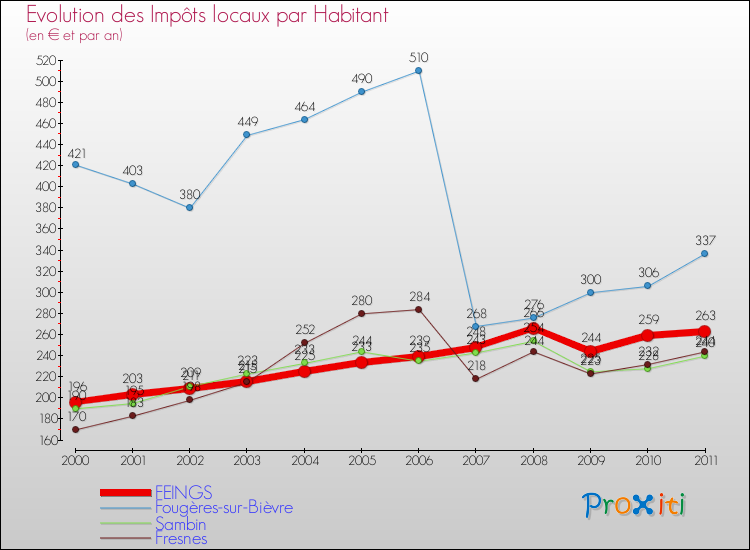 Evolution et montant des impôts locaux par Habitant pour FEINGS et les communes proches Comparaison des impôts locaux par habitant pour FEINGS et les communes voisines