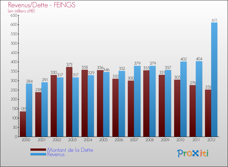Evolution comparée de la dette et des revenus pour la commune de FEINGS de 2000 à 2012 Comparaison de la dette et des revenus pour FEINGS de 2000 à 2012