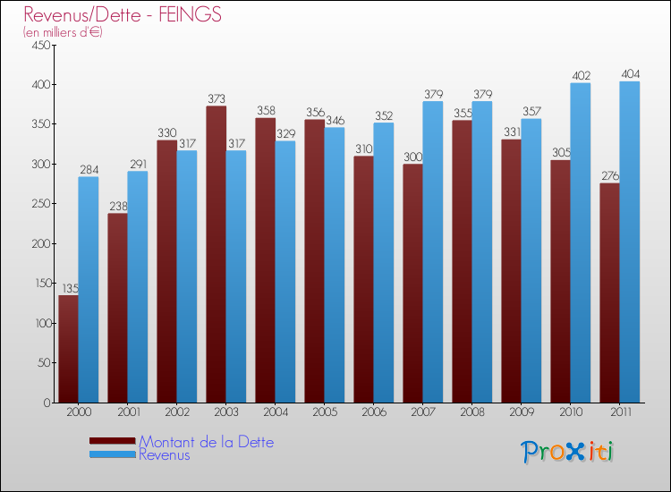 Evolution comparée de la dette et des revenus pour la commune de FEINGS de 2000 à 2011 Comparaison de la dette et des revenus pour FEINGS de 2000 à 2011