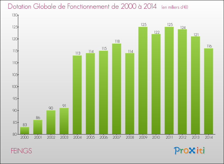 Evolution du montant de la Dotation Globale de Fonctionnement pour la commune de FEINGS de 2000 à 2014 Evolution du montant de la Dotation Globale de Fonctionnement pour FEINGS de 2000 à 2014