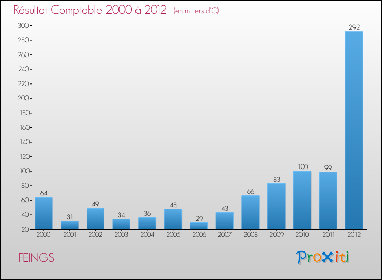 Evolution du résultat comptable pour la commune de FEINGS de 2000 à 2012 Evolution du résultat comptable pour FEINGS de 2000 à 2012