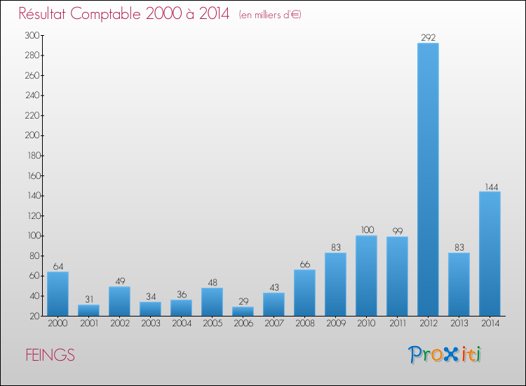 Evolution du résultat comptable pour la commune de FEINGS de 2000 à 2014 Evolution du résultat comptable pour FEINGS de 2000 à 2014