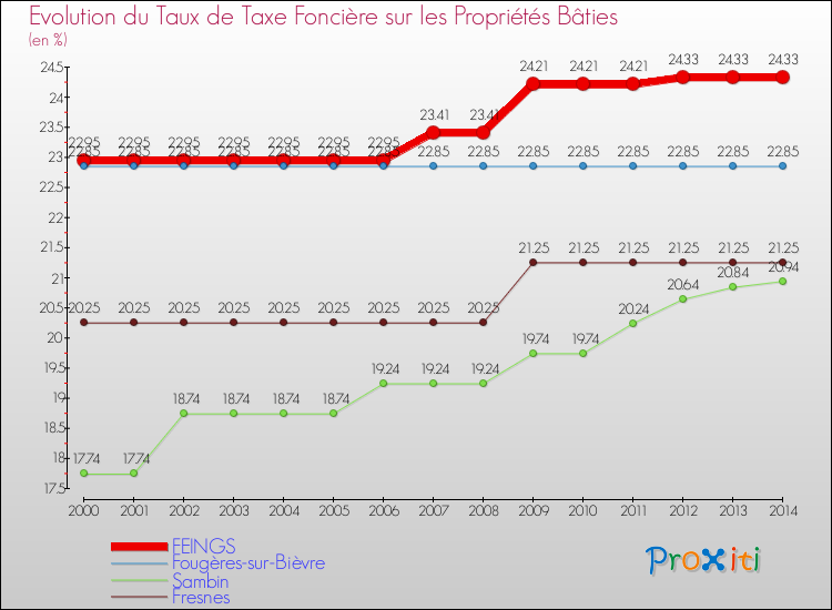 Evolution du taux de la taxe foncière sur le bati pour FEINGS et les communes proches de 2000 à 2014 Comparaison des taux de taxe foncière sur le bati pour FEINGS et les communes voisines de 2000 à 2014