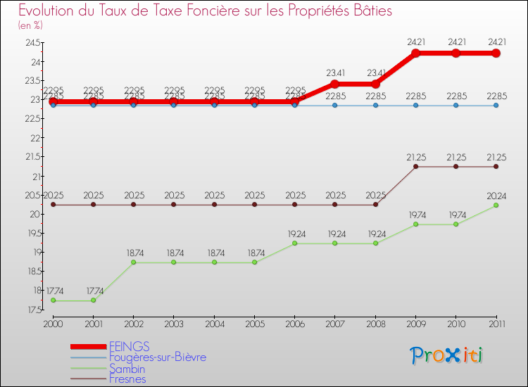 Evolution du taux de la taxe foncière sur le bati pour FEINGS et les communes proches Comparaison des taux de taxe foncière sur le bati pour FEINGS et les communes voisines