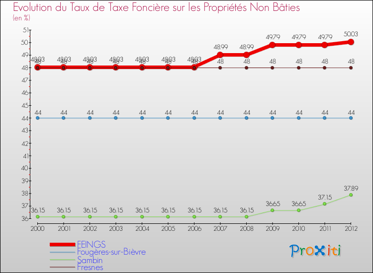 Evolution du taux de la taxe foncière sur les immeubles et terrains non batis pour FEINGS et les communes proches de 2000 à 2012 Comparaison des taux de la taxe foncière sur les immeubles et terrains non batis pour FEINGS et les communes voisines de 2000 à 2012