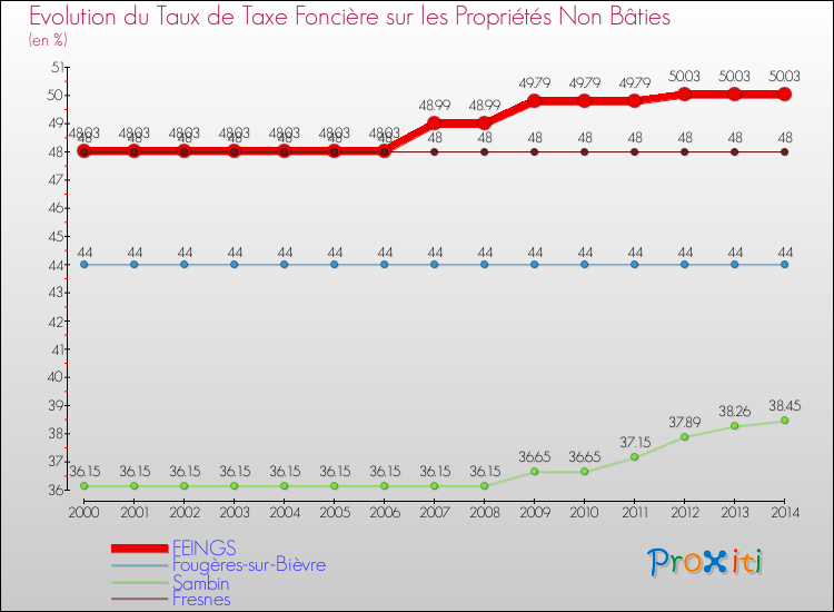 Evolution du taux de la taxe foncière sur les immeubles et terrains non batis pour FEINGS et les communes proches de 2000 à 2014 Comparaison des taux de la taxe foncière sur les immeubles et terrains non batis pour FEINGS et les communes voisines de 2000 à 2014