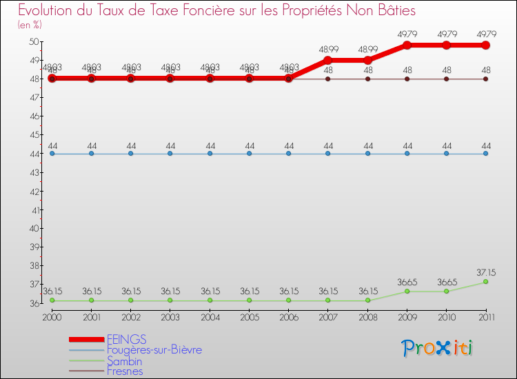 Evolution du taux de la taxe foncière sur les immeubles et terrains non batis pour FEINGS et les communes proches Comparaison des taux de la taxe foncière sur les immeubles et terrains non batis pour FEINGS et les communes voisines