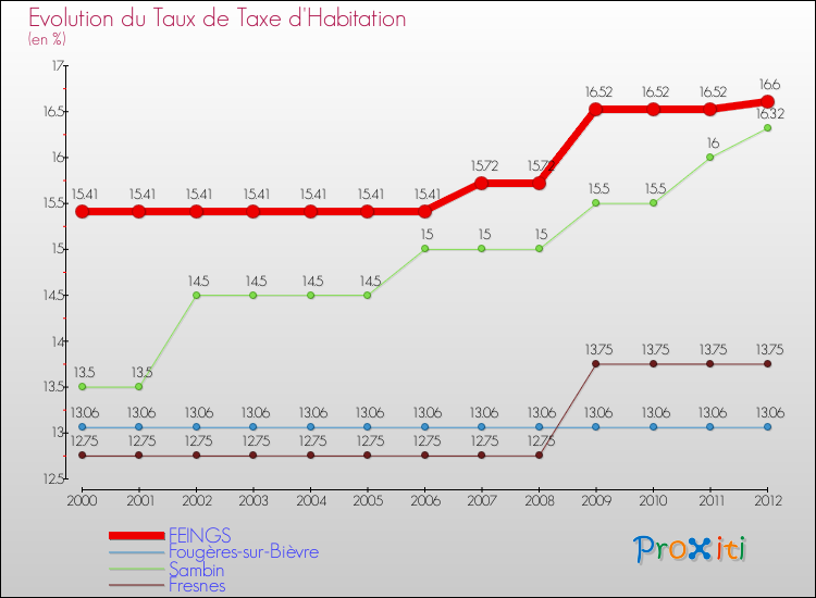 Evolution du taux de la taxe d'habitation pour FEINGS et les communes proches Comparaison des taux de la taxe d'habitation pour FEINGS et les communes voisines