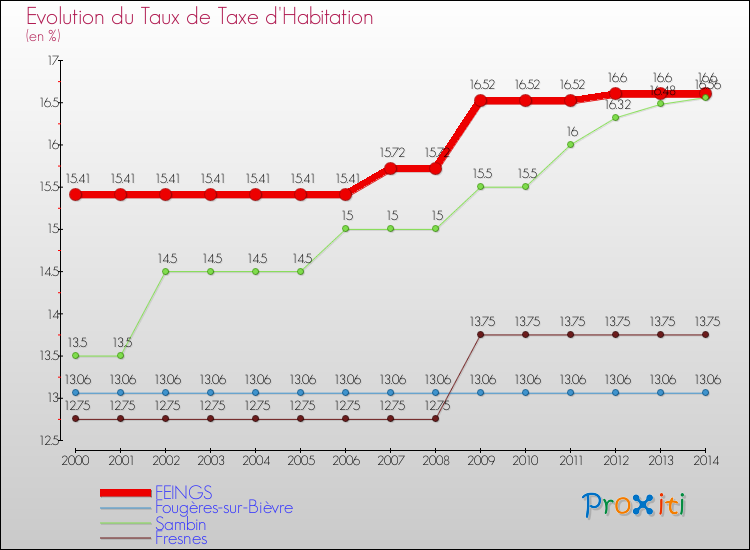 Evolution du taux de la taxe d'habitation pour FEINGS et les communes proches de 2000 à 2014 Comparaison des taux de la taxe d'habitation pour FEINGS et les communes voisines de 2000 à 2014