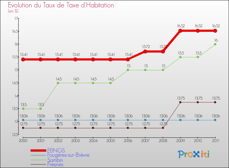 Evolution du taux de la taxe d'habitation pour FEINGS et les communes proches Comparaison des taux de la taxe d'habitation pour FEINGS et les communes voisines