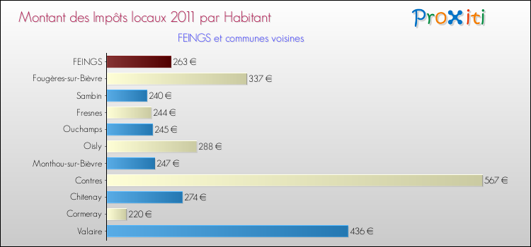 Montant des impôts locaux par Habitant pour FEINGS et les communes proches Comparaison des impôts locaux par habitant pour FEINGS et les communes voisines