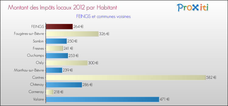 Montant des impôts locaux par Habitant pour FEINGS et les communes proches Comparaison des impôts locaux par habitant pour FEINGS et les communes voisines
