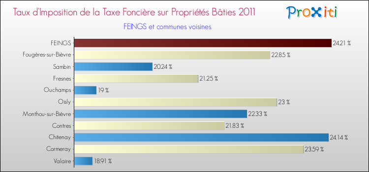 Taux d'imposition de la taxe foncière sur le bati 2011 pour FEINGS et les communes proches Comparaison des taux d'imposition de la taxe foncière sur le bati 2011 pour FEINGS et les communes voisines