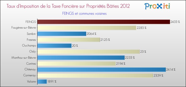 Taux d'imposition de la taxe foncière sur le bati 2012 pour FEINGS et les communes proches Comparaison des taux d'imposition de la taxe foncière sur le bati 2012 pour FEINGS et les communes voisines