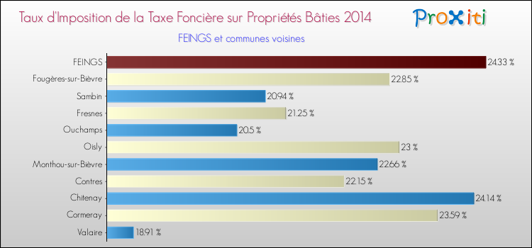 Taux d'imposition de la taxe foncière sur le bati 2014 pour FEINGS et les communes proches Comparaison des taux d'imposition de la taxe foncière sur le bati 2014 pour FEINGS et les communes voisines
