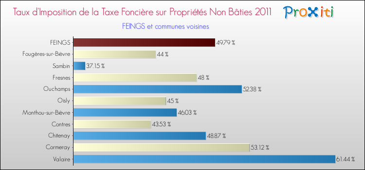 Taux d'imposition de la taxe foncière sur les immeubles et terrains non batis 2011 pour FEINGS et les communes proches Comparaison des taux d'imposition de la taxe foncière sur les immeubles et terrains non batis 2011 pour FEINGS et les communes voisines