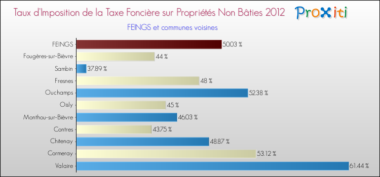 Taux d'imposition de la taxe foncière sur les immeubles et terrains non batis 2012 pour FEINGS et les communes proches Comparaison des taux d'imposition de la taxe foncière sur les immeubles et terrains non batis 2012 pour FEINGS et les communes voisines
