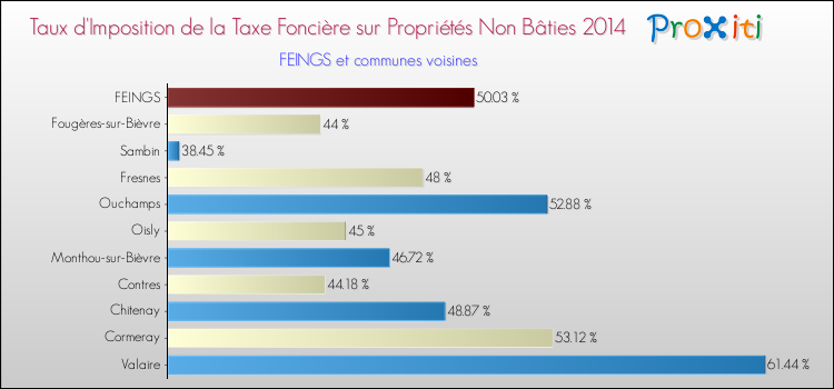Taux d'imposition de la taxe foncière sur les immeubles et terrains non batis 2014 pour FEINGS et les communes proches Comparaison des taux d'imposition de la taxe foncière sur les immeubles et terrains non batis 2014 pour FEINGS et les communes voisines