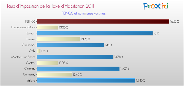 Taux d'imposition de la taxe d'habitation 2011 pour FEINGS et les communes proches Comparaison des taux d'imposition de la taxe d'habitation 2011 pour FEINGS et les communes voisines