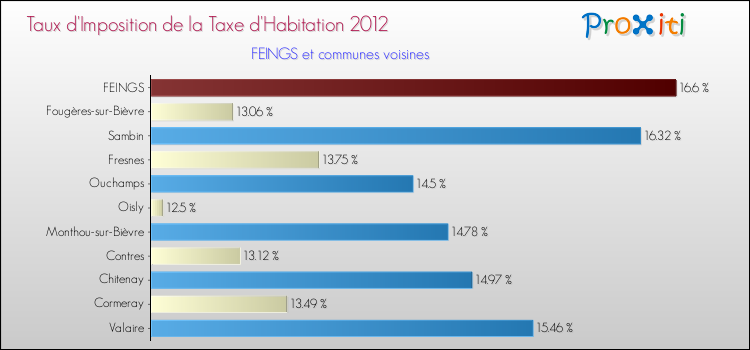 Taux d'imposition de la taxe d'habitation 2012 pour FEINGS et les communes proches Comparaison des taux d'imposition de la taxe d'habitation 2012 pour FEINGS et les communes voisines