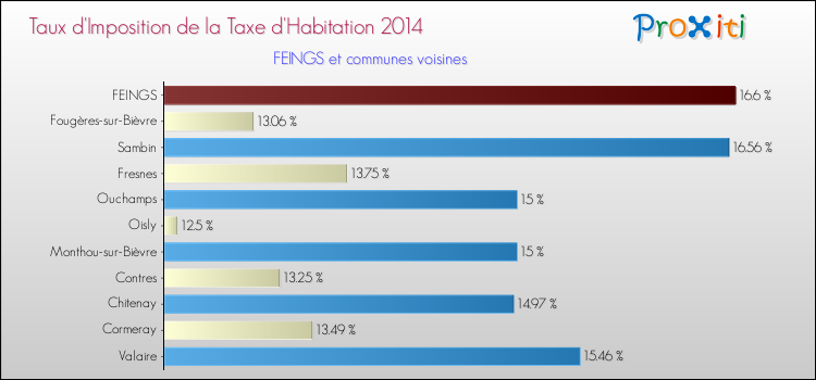 Taux d'imposition de la taxe d'habitation 2014 pour FEINGS et les communes proches Comparaison des taux d'imposition de la taxe d'habitation 2014 pour FEINGS et les communes voisines