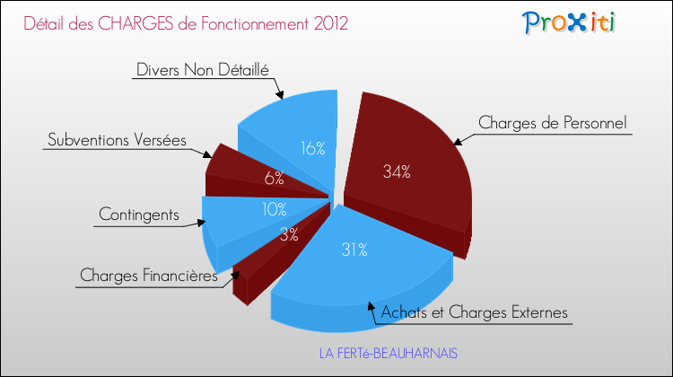 Décomposition des Charges de Fonctionnement 2012 de la commune de LA FERTé-BEAUHARNAIS Charges de Fonctionnement 2012 pour la commune de LA FERTé-BEAUHARNAIS