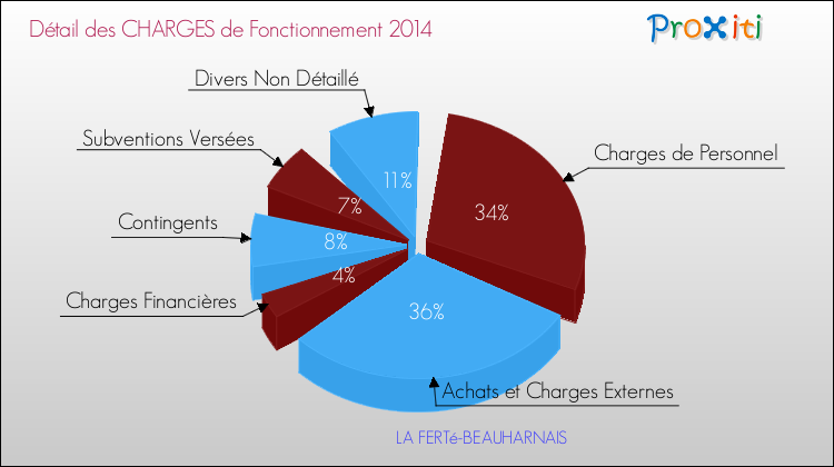 Décomposition des Charges de Fonctionnement 2014 de la commune de LA FERTé-BEAUHARNAIS Charges de Fonctionnement 2014 pour la commune de LA FERTé-BEAUHARNAIS