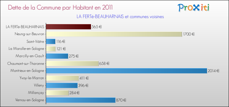 Dette par habitant de la commune en 2011 pour LA FERTé-BEAUHARNAIS et les communes proches Comparaison de la dette par habitant de la commune en 2011 pour LA FERTé-BEAUHARNAIS et les communes voisines