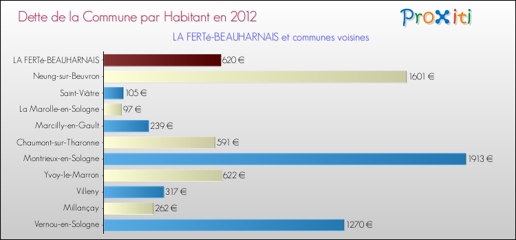 Dette par habitant de la commune en 2012 pour LA FERTé-BEAUHARNAIS et les communes proches Comparaison de la dette par habitant de la commune en 2012 pour LA FERTé-BEAUHARNAIS et les communes voisines