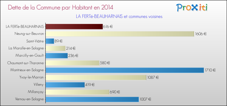 Dette par habitant de la commune en 2014 pour LA FERTé-BEAUHARNAIS et les communes proches Comparaison de la dette par habitant de la commune en 2014 pour LA FERTé-BEAUHARNAIS et les communes voisines