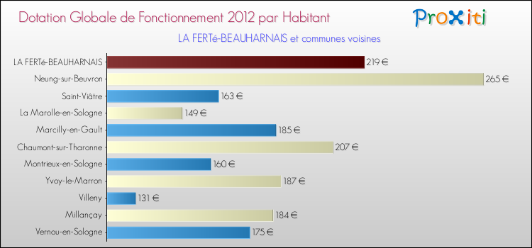 Montant des dotations globales de fonctionnement DGF par Habitant pour LA FERTé-BEAUHARNAIS et les communes proches Comparaison des des dotations globales de fonctionnement DGF par habitant pour LA FERTé-BEAUHARNAIS et les communes voisines