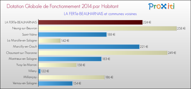 Montant des dotations globales de fonctionnement DGF par Habitant pour LA FERTé-BEAUHARNAIS et les communes proches en 2014. Comparaison des des dotations globales de fonctionnement DGF par habitant pour LA FERTé-BEAUHARNAIS et les communes voisines en 2014.