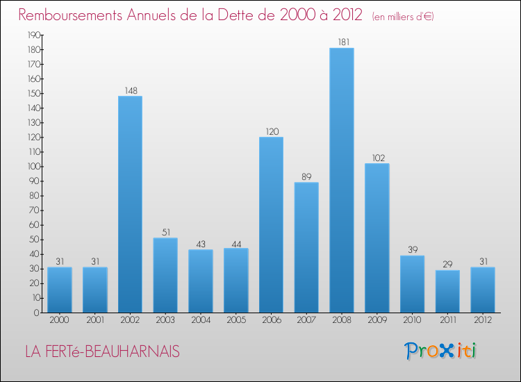 Evolution de l'annuité de la dette pour la commune de LA FERTé-BEAUHARNAIS de 2000 à 2012 Annuités de la dette pour LA FERTé-BEAUHARNAIS de 2000 à 2012