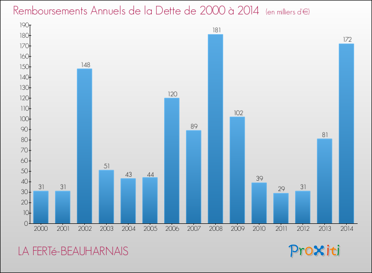 Evolution de l'annuité de la dette pour la commune de LA FERTé-BEAUHARNAIS de 2000 à 2014 Annuités de la dette pour LA FERTé-BEAUHARNAIS de 2000 à 2014