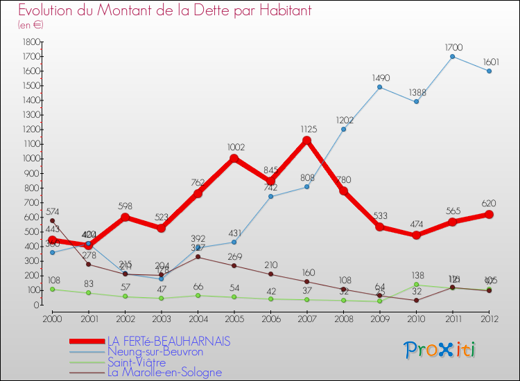 Evolution de la dette par habitant pour la commune de LA FERTé-BEAUHARNAIS et les communes proches de 2000 à 2012 Comparaison de la dette par habitant pour LA FERTé-BEAUHARNAIS et les communes voisines de 2000 à 2012
